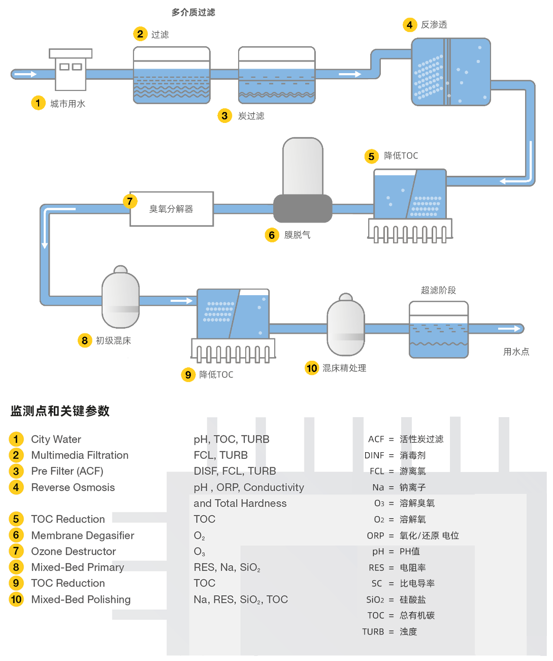 高纯水处理所需的分析仪表