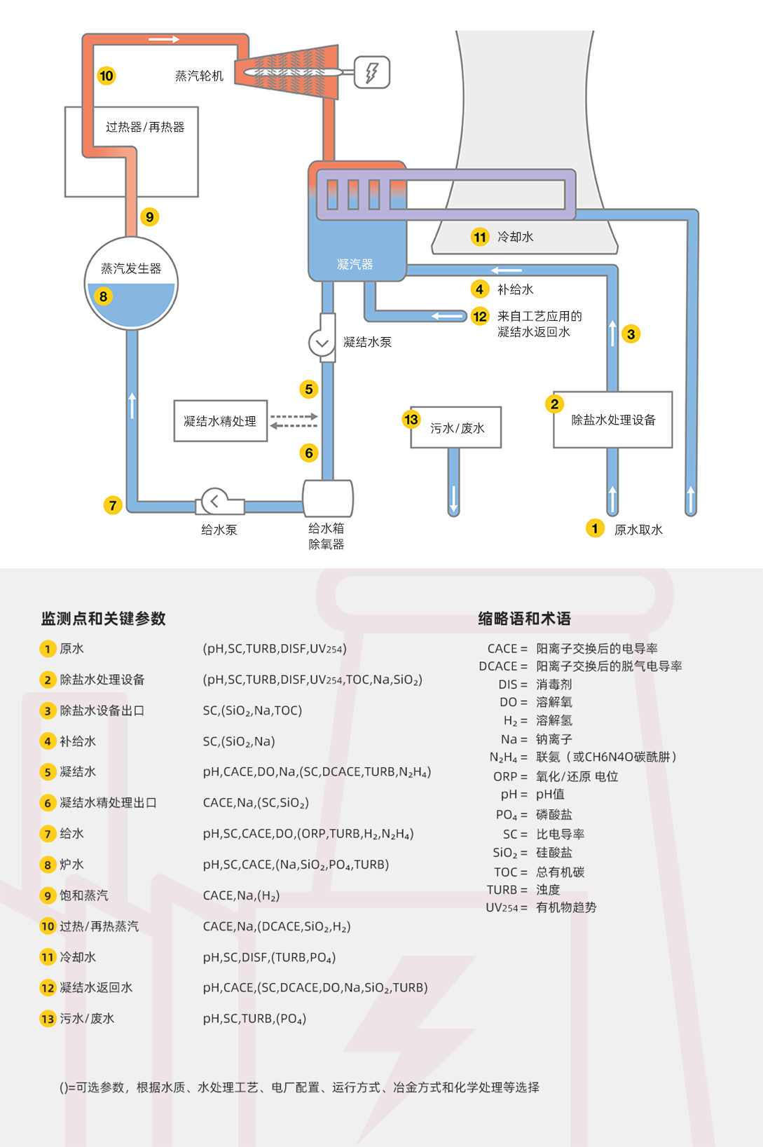 水汽循环系统所需的分析仪表